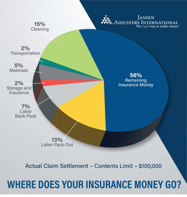 Where Does Your Insurance Money Go?