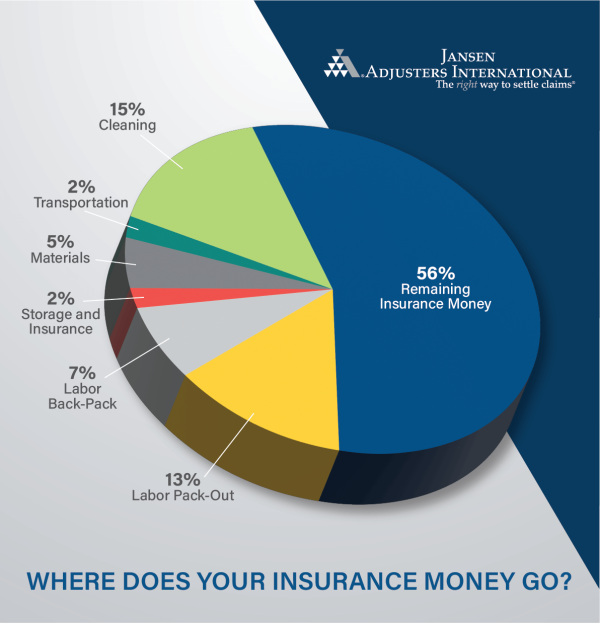 image of graph that says Where Does Your Insurance Money Go?