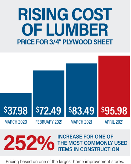 Rising Cost of Lumber Infographic