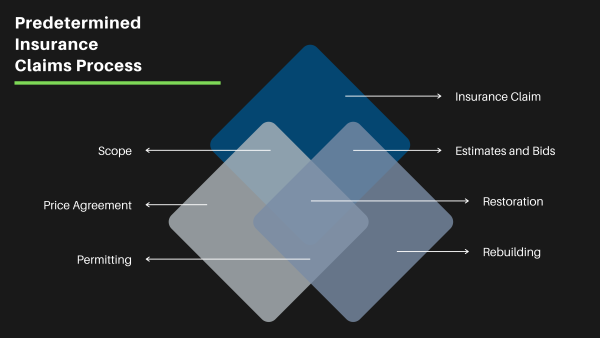 Predetermine Insurance Claims Process